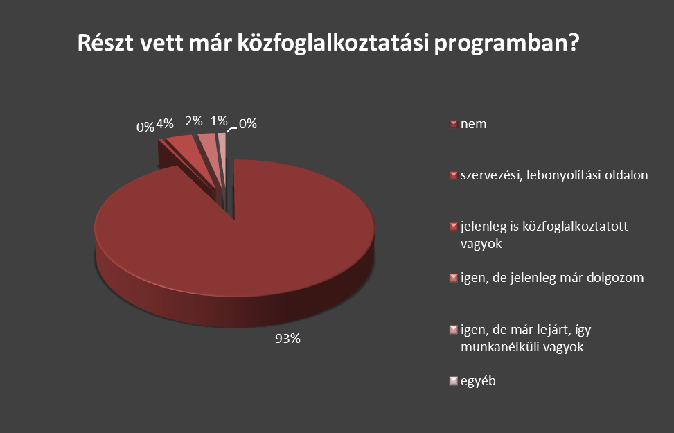 A választ adók közel kétharmada (62%) egyáltalán nem vett igénybe háziorvosi ügyeleti ellátást az elmúlt egy év során, 25%-uk legfeljebb kétszer, míg 13%-uk háromszor vagy többször került kapcsolatba