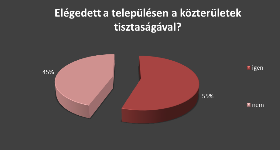 3 Lakossági elégedettség és igényfelmérés releváns részeinek bemutatása A jelenlegi projekt keretében a közszolgáltatásokkal kapcsolatban lakossági elégedettségmérést végeztek, mely felmérés