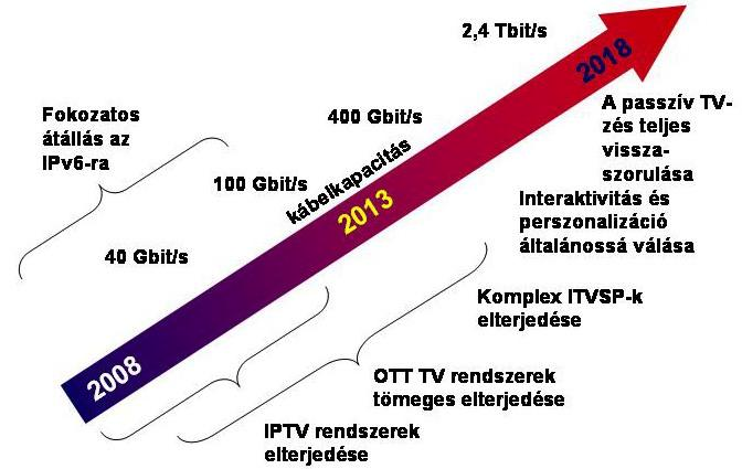 3. ábra: Várható fejlődés (2008-2018) A távolabbi jövőben az IPTV sok szempontból teljesen átveheti a jelenlegi számítógépes alkalmazások közül mindazoknak a szerepét, melyek inkább a szórakozást