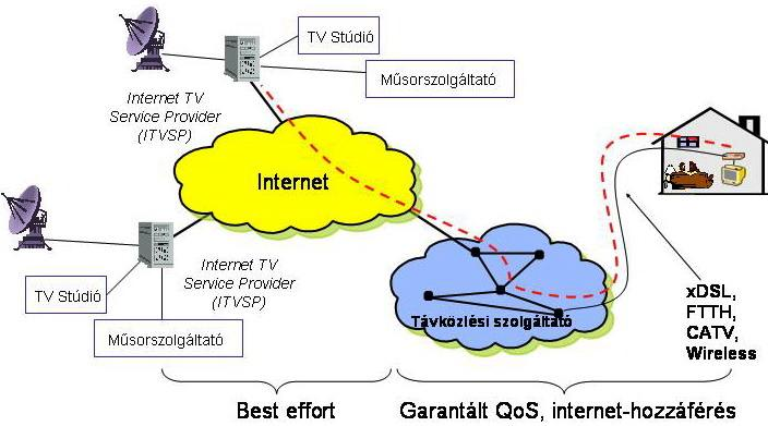 2. ábra: Az Internet TV vagy más néven OTT TV-szolgáltatás sematikus ábrája Az OTT TV esetében nem lesz olyan szolgáltató, amely végtől-végig gondoskodik a garantált sávszélességről.