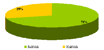 8. ábra. A vendégforgalom megoszlása 1909 Forrás: ZML adatai alapján készítette Törzsök A. 2010. 9. ábra. Kereskedelmi szálláshelyek vendégforgalma Keszthelyen 2009 Forrás: Nyugat Balatoni Turisztikai Iroda Kft.