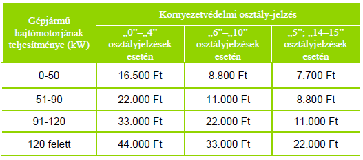 Ft/hó. A magánszemély tulajdonában álló, vagy általa pénzügyi lízingbe (zárt végű-tulajdonjoggal) vett szgk. után csak abban a hónapban keletkezik adókötelezettség, amelyet megelőző hónapban a szgk.