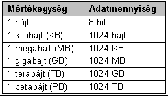 A számítógépek a biteket nyolcas csoportokba szervezve kezelik. Egy ilyen nyolcas csoport egy nyolcjegyő kettes számrendszerbeli (bináris) számnak felel meg, a neve pedig bájt (Byte).