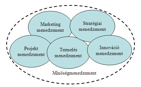 menedzsmentjeihez. Ezek közül a projektek logikai kapcsolódása miatt szükséges kiemelni a (2.2. ábra): 2.