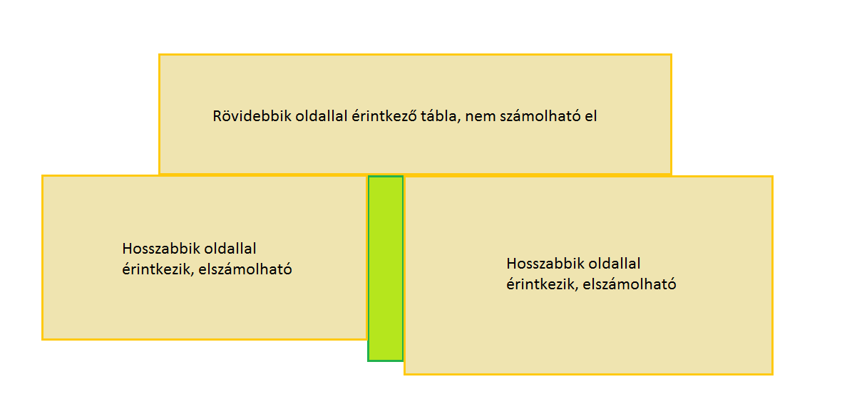 Rendelkezésre állás A terület tulajdonosa (önkormányzat, közútkezelő, stb.