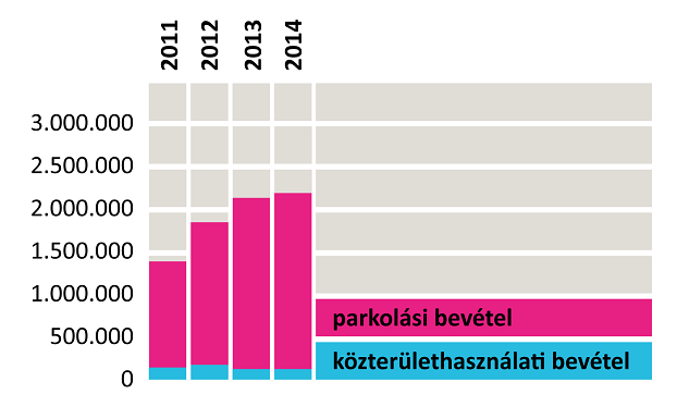 Közterületi díjbevételek 2011-2014