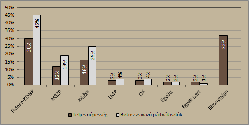 Politikai áttekintés Változatlan Fidesz-fölény februárban A Századvég legfrissebb, februári közvélemény-kutatása szerint stabilizálódott a kormánypártok pozíciója a politikai piacon.