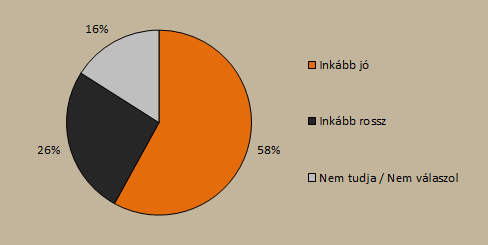 A Századvég által készített kutatás eredményei szerint 2015 januárjában a teljes népesség 58 százaléka tartotta jónak a lakáscélú devizahitelek forintosításával kapcsolatos kormányzati döntést, 26