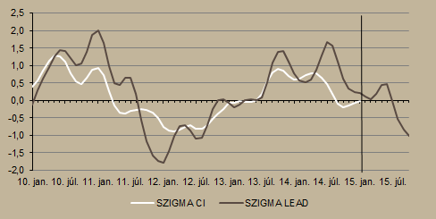 SZIGMA indikátoraink SZIGMA indikátoraink kedvező gazdasági teljesítményt jeleznek januárban. Az építőipari megrendelések visszaesése kedvezőtlenül érinti a rövidtávú kilátásokat.