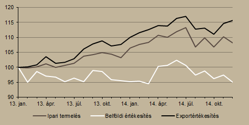 3. ábra Gazdasági teljesítmények az euróövezetben és a régióban (év/év, %) Megjegyzés: Szezonálisan és naptári hatással kiigazított indexek. Előzetes becslés.