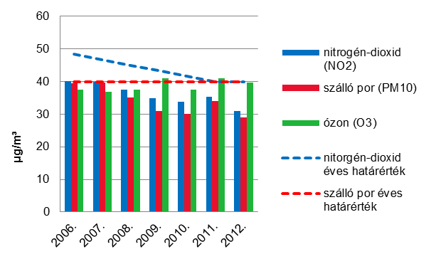 járó levegőterheltségi szintet. Összességében elmondható, hogy a jelentős környezeti terhelést okozó ipari létesítmények száma folyamatosan csökken a főváros és környékének területén.