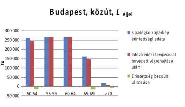 36. ábra: A Hungária körút egy szakaszának zajszint-változása az M0-ás autóút északi szakaszának megnyitásával Ugyancsak jelentős beruházások történtek zajvédő falak építése terén.