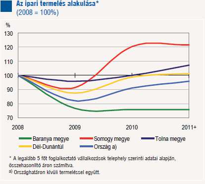 Ipar A fejletlen szolgáltató szektor, az átlagosnál nagyobb súlyú agrárium, textilipar és energetika (paksi atomerőmű), illetve a meglepően alacsony létszámú