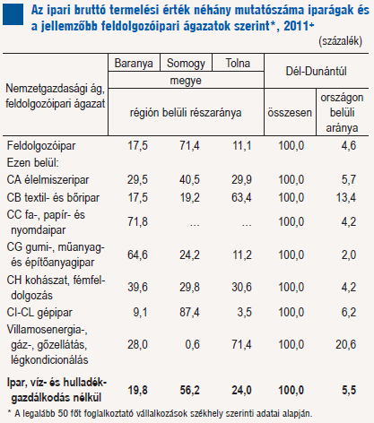 A megye iparában az ország villamosenergia-termelésének több mint 43%-át előállító paksi atomerőmű dominálta villamosenergia-, gáz-, hő-, és vízellátás a