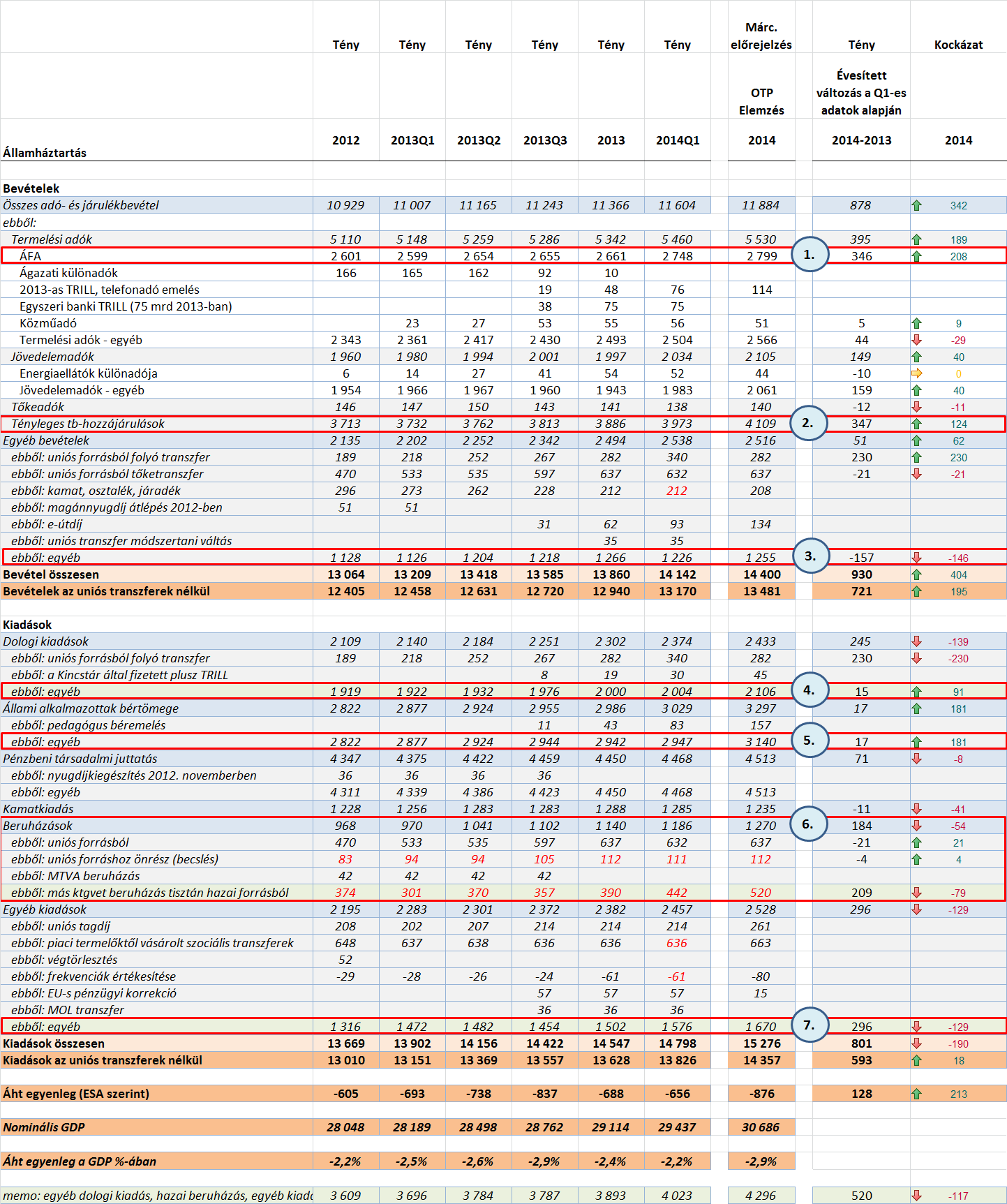 Tovább csökkent a deficit A KSH tegnapi adatai szerint a költségvetés ESA-95 szemléletű 4 negyedéves gördülő hiánya a GDP 2,2%-a volt, ami 0,2%-ponttal alacsonyabb, mint a 2013-as adat.