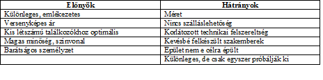 Happ Éva - Husz Anikó: MICE turizmus - hivatásturisztikai célból épített: konferenciaközpont, kiállítási terület, business szálloda, World Trade Center - egyéb célból épített helyszín: egyetem,