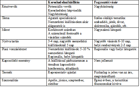 Happ Éva - Husz Anikó: MICE turizmus Forrás: Lawson, 2000 alapján szerkesztette: Happ, 2010 Csoportosítási lehetőség: Hatókör szerint: - Helyi: vonzásköre kiállítók és látogatók tekintetében azonos,