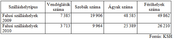 Szabó Géza: A falusi turizmus termékei és termékspecializációi részben a Központi Statisztikai Hivatal által regisztráltak közül származnak.