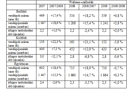 Boros Szilvia - Printz-Markó Erzsébet - Priszinger Krisztina: Egészségturizmus Forrás: Turizmus Magyarországon 2007, 2008, 2009 alapján saját szerkesztés, 2010 5.sz. táblázat: A wellness szállodák forgalma 2007, 2008, 2009-ben Forrás: Turizmus Magyarországon 2007, 2008, 2009 alapján saját szerkesztés 4.