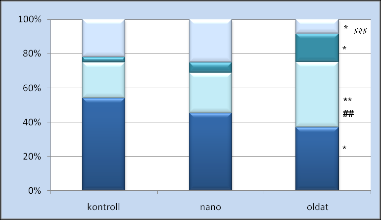 Eredmények - intranasalis Mn Open Field 3 hetes kezelés 6 hetes kezelés : p< 0,05 vs