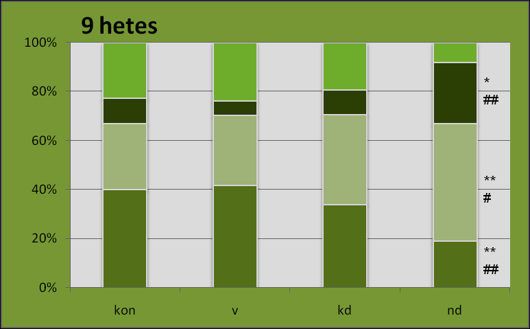 Eredmények - intratracheális Mn Open Field : p< 0,05 vs kontroll csoport