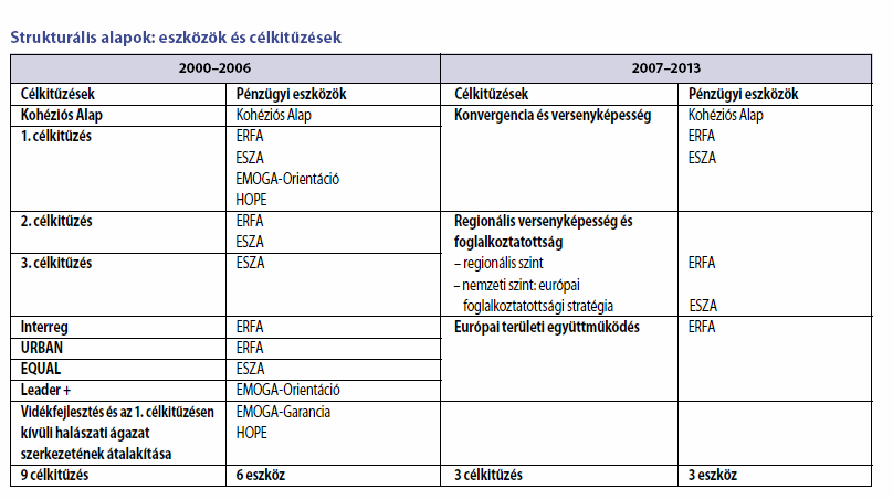 A Kohéziós Alap Kohéziós Alap célja: segítséget nyújtson a legszegényebb tagállamoknak: a tíz új tagállamnak, illetve Írországnak (2003 végéig), Görögországnak, Portugáliának és Spanyolországnak.