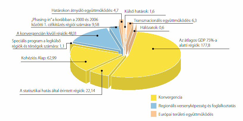 Az európai regionális politika fı fejlıdési szakaszai: 1957 A Római Szerzıdés: népeik gazdaságait egyesítik, és azok harmonikus fejlıdését elımozdítják, az egyes területek közötti különbségeket és a