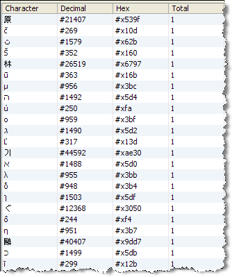 országokra, régiókra Teljes unicode megfelelés