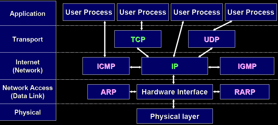 TCP/IP