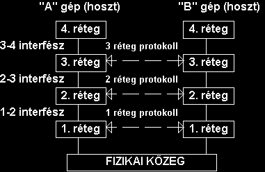 Réteg alapú kommunikáció Virtuális
