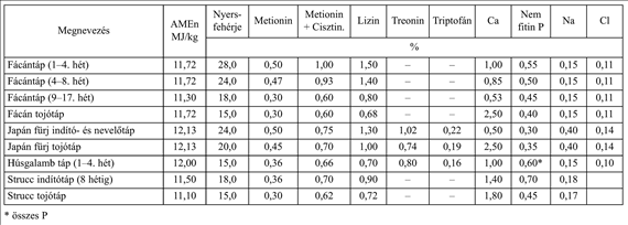 Takarmányozási táblázatok Baromfitápok ajánlott táplálóanyag-tartalma (folytatás) Baromfitápok ajánlott