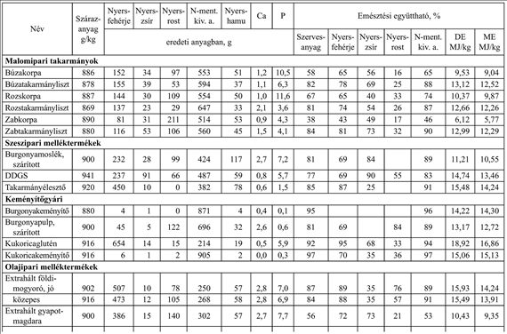 Takarmányozási táblázatok A sertések takarmányainak összetétele és táplálóértéke