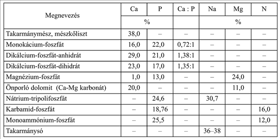 Takarmányozási táblázatok A fontosabb takarmányok emészthető