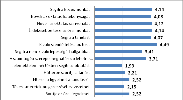 8. ábra otthoni számítógép használat A hallgatók határozottan pozitívan ítéltek meg a számítógépeknek és a hálózatoknak a tanórán betöltött szerepét, ugyanakkor