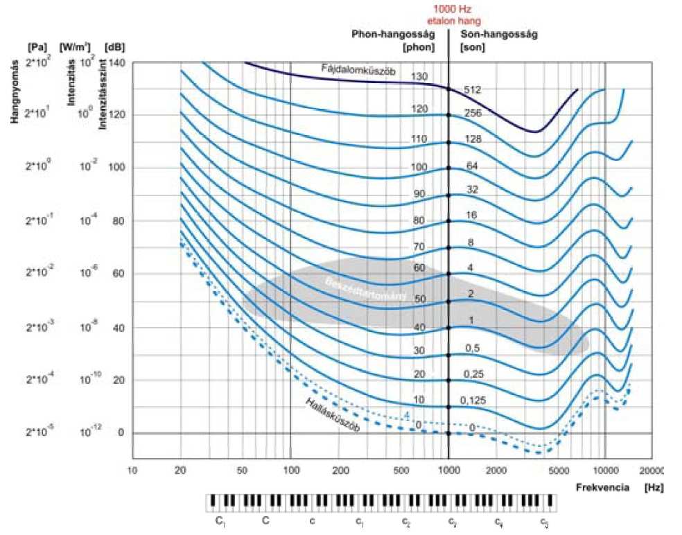 Izooniás görbék Azonos hangosságú ingerek (1000Hz-en a db és a phon skála azonos) Az emberi ül hangosságérzése rekvenciaüggő. Az átviteli üggvény teremt kapcsolatot a mérés és a valóság között.