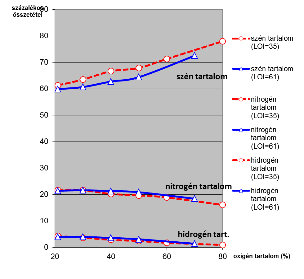 34. ábra PN1(LOI=35) és PN2 (LO=I61) kábelszálak összetétel