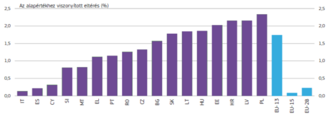 A kohéziós politika kiadásainak becsült hatása 2014-2020-ban a fő kedvezményezett országok