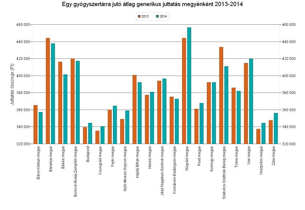 8. sz. ábra: Az egy gyógyszertárra jutó átlag generikus juttatás megyénként 2014-ben 9. sz. ábra: Az egy gyógyszertárra jutó átlag generikus juttatás megyénként 2013-2014-ben (összehasonlítás) A 9.