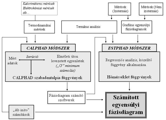 Mende Tamás PhD értekezés rodalmi feldolgozás A 2.. ábrán mutatom be hogy az anyagok fizikai kémiai tulajdonságainak méréseiből hogyan lehet eljutni a számított egyensúlyi fázisdiagramokig. 2..ábra.