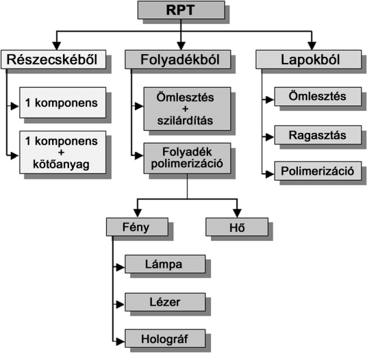 2. ábra RPT technológiák csoportosítása alapanyagok szempontjából 2.2.1.