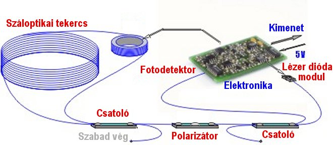 Használatos érzékelők száloptikás interferométer A száloptika olyan vékony üveghuzal, mely belső része n co, burkolata pedig n cl törésmutatóval rendelkezik.