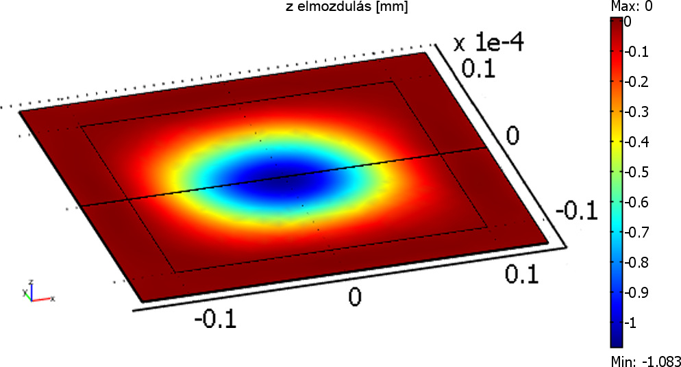 A kés vonala mentén (x irány) öt pontban (x = -81, 0, 27, 54, 81 mm), amikor a kés y (y=0) irányban a stencil közepén helyezkedett el.