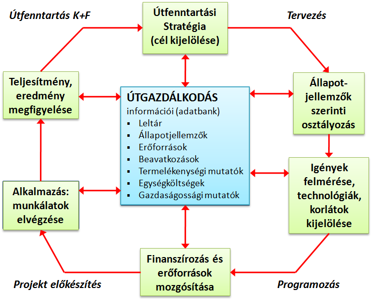 Az útburkolat szerkezete és minősítése meghatározni, hogy a vizsgált időszakban, az osztály hány százalékára vonatkozóan, mikor és milyen beavatkozást szükséges elvégezni.