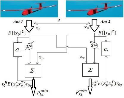 6. ábra. Iker drónokkal megvalósítható kiterjesztett zavarvédelem A 7. ábra szemlélteti az egyszerű keresztkorrelációt kihasználó zavarszűrés hatékonyságát.