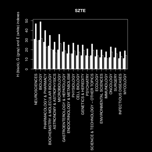 Az intézményi H-indexeket a mutató szakterületfüggő jellege miatt célszerű szak-, ill. tudományterületenként összehasonlítani. A G-indexek viszonylag jól követik a H-értékek vázolta képet.