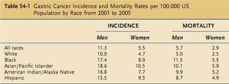 Gastric Cancer - Epidemiology http://info.