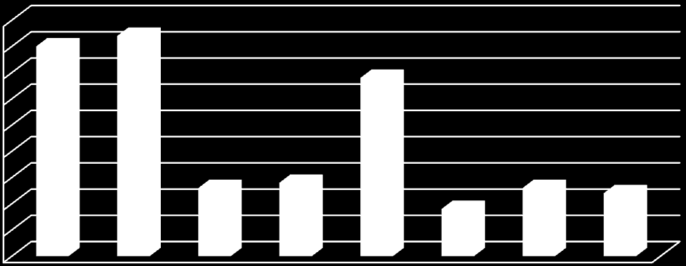 29. ábra: A kérdőívet kitöltő szociális és gyermekvédelmi célú civil/nonprofit szervezeteknél dolgozó önkéntesek feladatkörei (2010) (n=212) relatív gyakoriság (%) 45 40 35 30 25 20 15 10 5 0 Forrás: