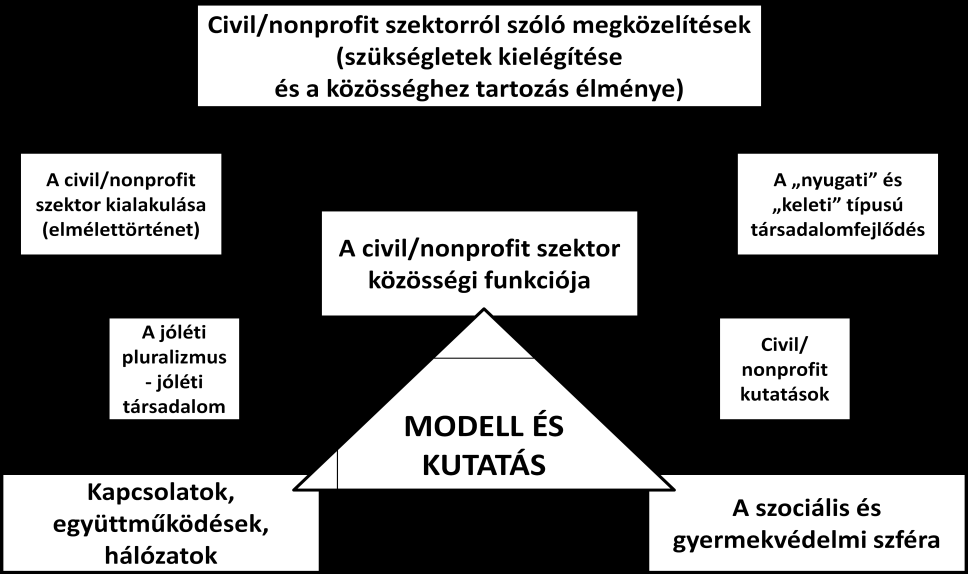 teljesebb képet kapjak a szociális és gyermekvédelmi célú civil/nonprofit szervezetek kapcsolatairól, együttműködéseiről a Nyugat-dunántúli és az Észak-alföldi régióban.