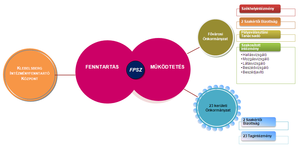 3. ábra: Fenntartás és működtetés Intézmény kialakítás A hatályos rendelkezéseknek megfelelően, az Intézmény megalakulását követően, munkámat megbízott intézményvezetőként kezdtem meg.