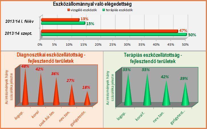 terápiás helységek száma informatikai eszközállomány váróterem 37% 45% 56% közösségi tér 59% terápiás helységek mérete bútorzat, berendezés 81% 82% 5.